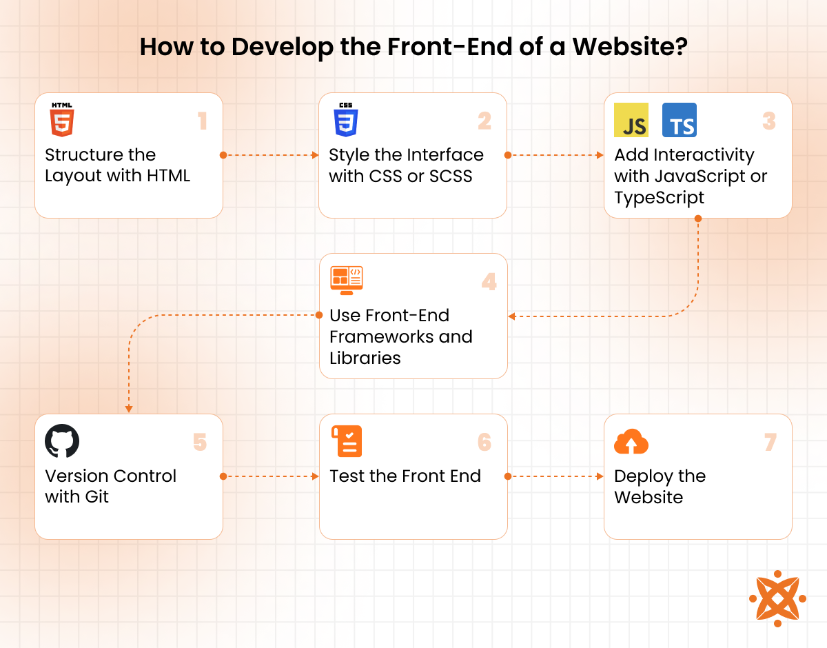 Step-by-step front-end website development process from design to implementation using HTML, CSS, and JavaScript