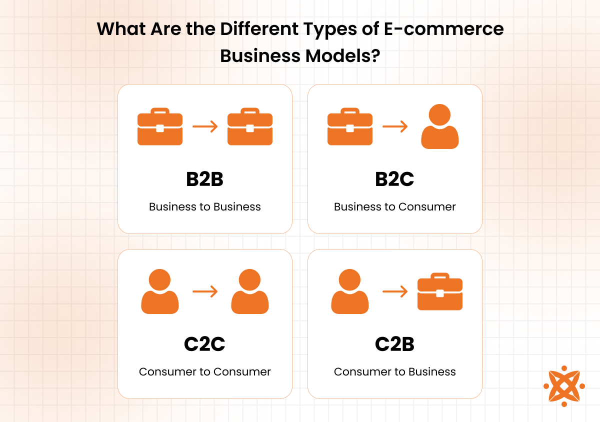 Types of e-commerce models including B2B, B2C, C2C, and D2C explained with use cases