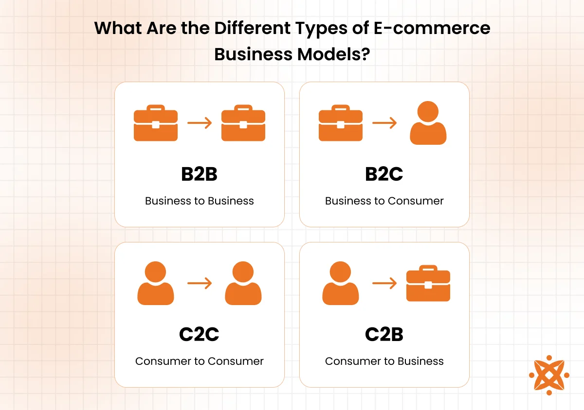 Types of e-commerce models including B2B, B2C, C2C, and D2C explained with use cases