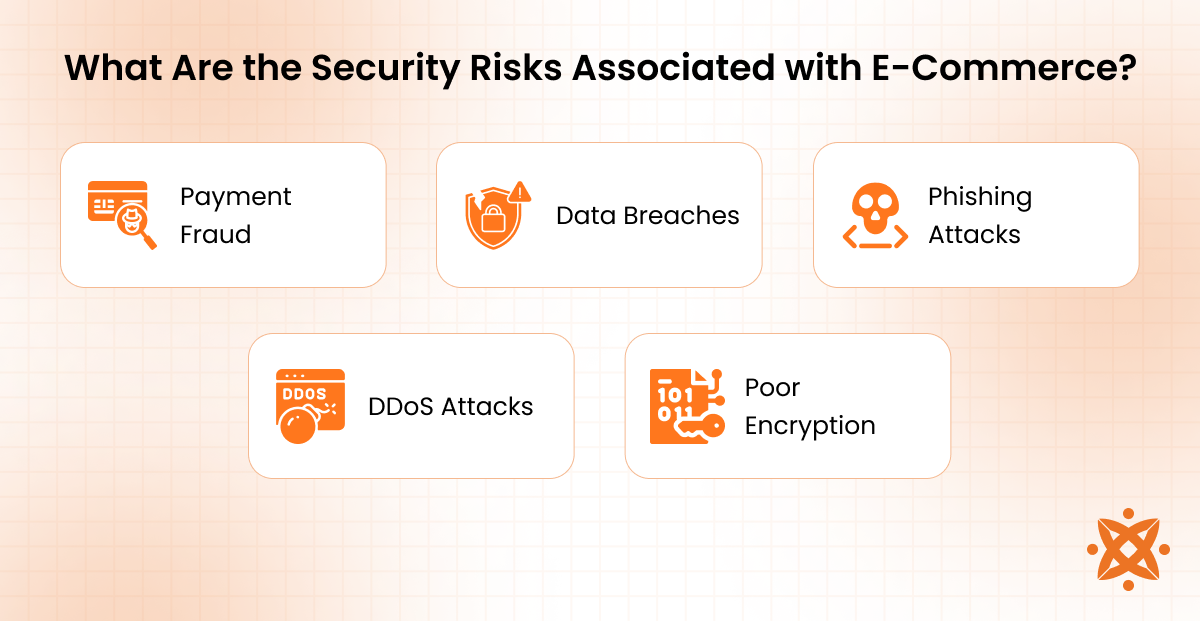 E-commerce security risks such as data breaches, payment fraud, and DDoS attacks