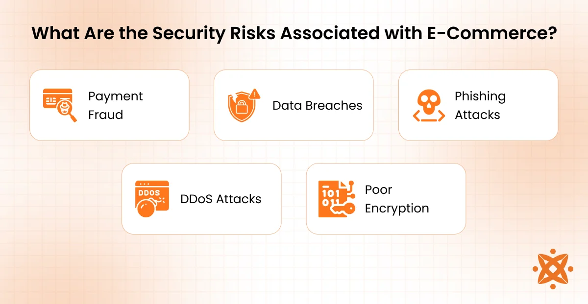 E-commerce security risks such as data breaches, payment fraud, and DDoS attacks
