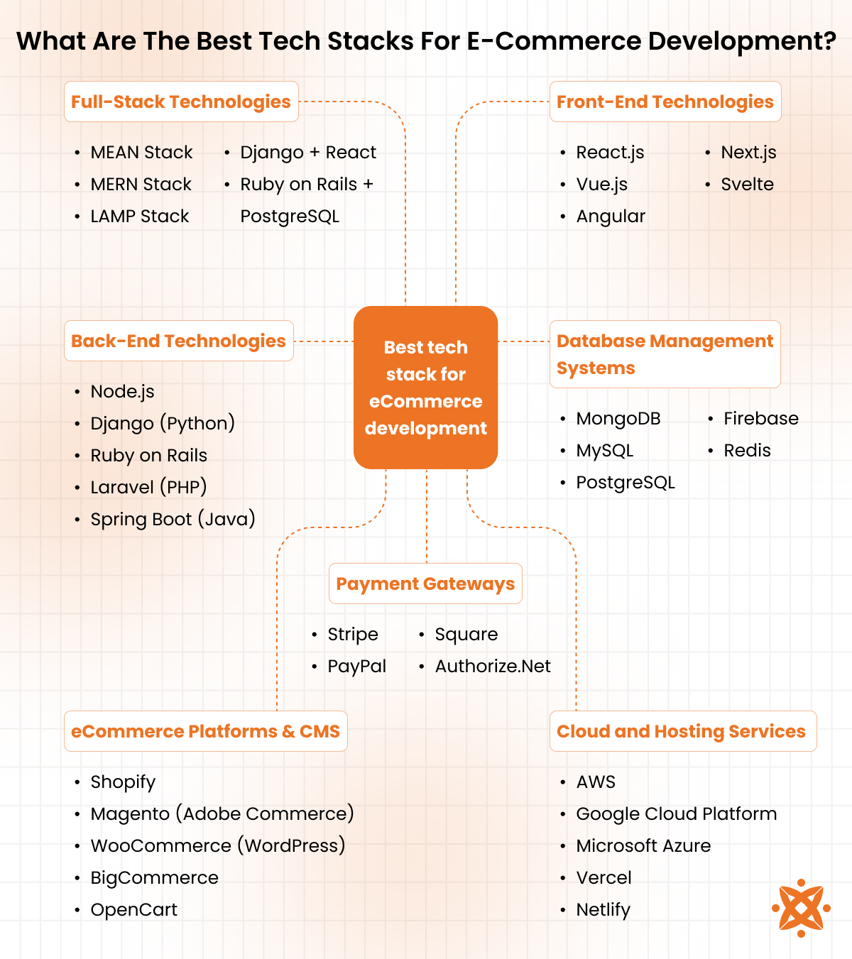 Popular technology stacks for developing scalable and secure eCommerce websites