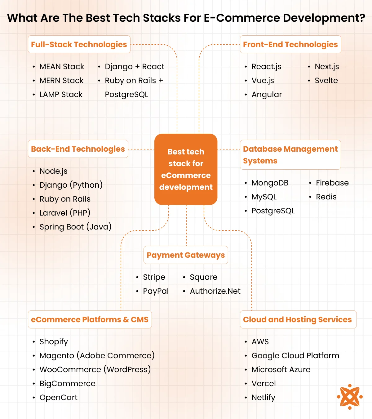 Popular technology stacks for developing scalable and secure eCommerce websites