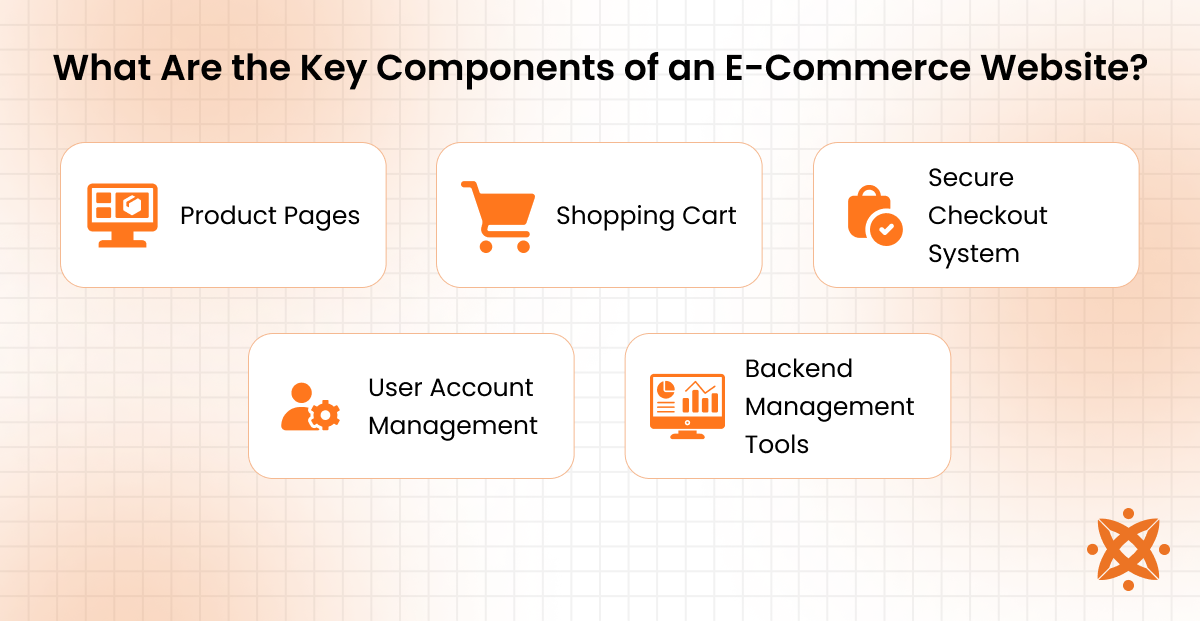 Essential components of an e-commerce website like UI design, product catalog, and backend logic