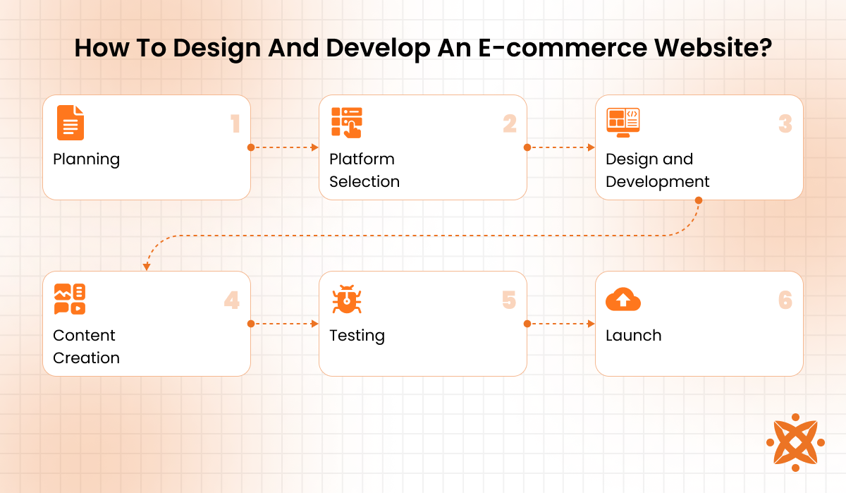 Step-by-step process of designing and developing a functional eCommerce website