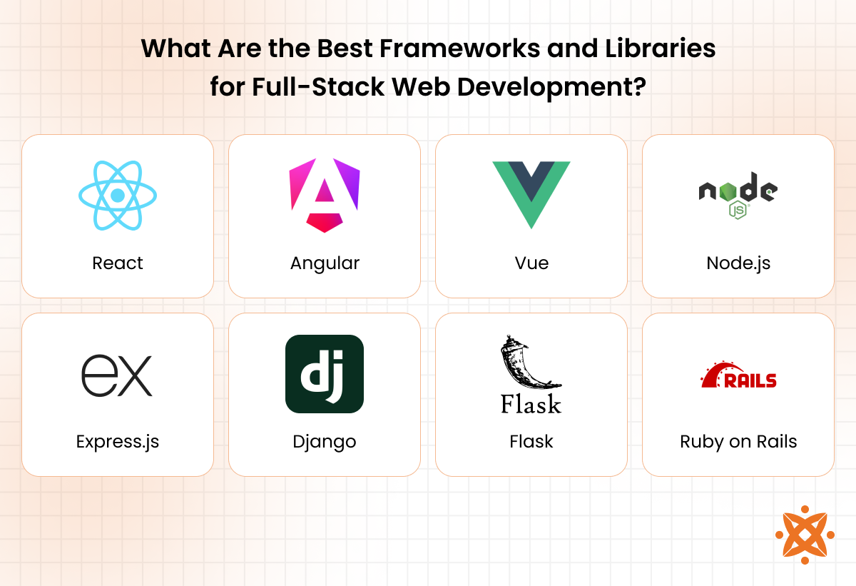 Top frameworks and libraries used in full-stack web development including Node.js, React, Angular, and Express