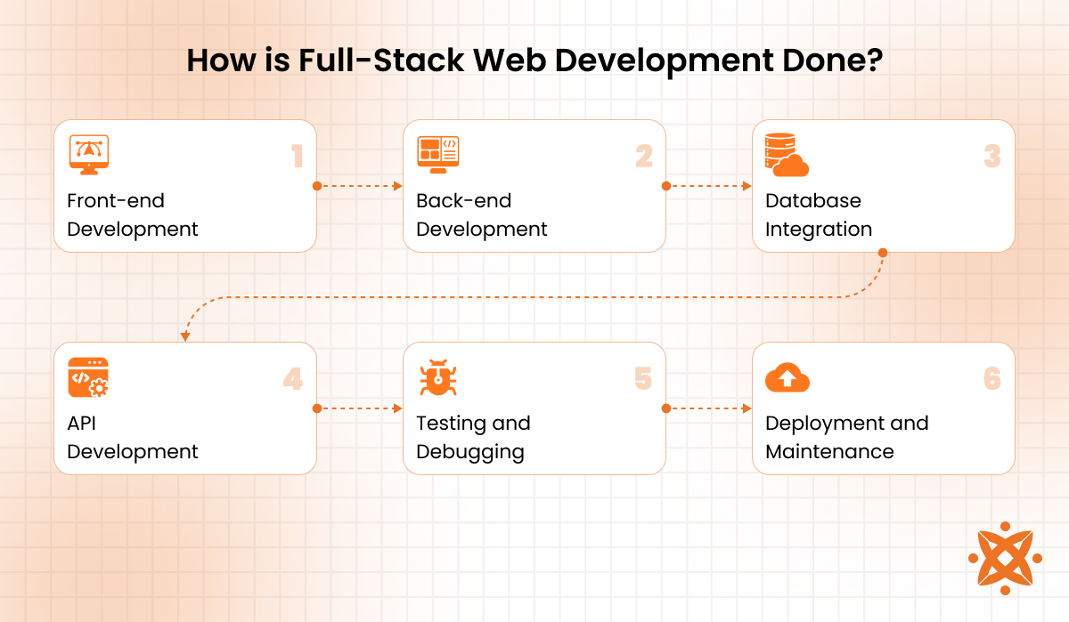 Step-by-step process of full-stack web development from design and coding to integration and deployment