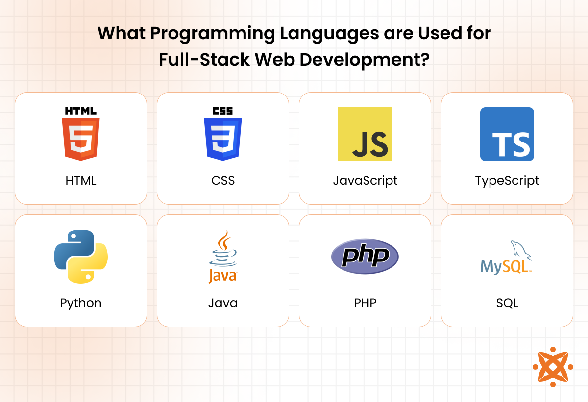 Frontend and backend programming languages used in full-stack web development such as JavaScript, Python, and PHP