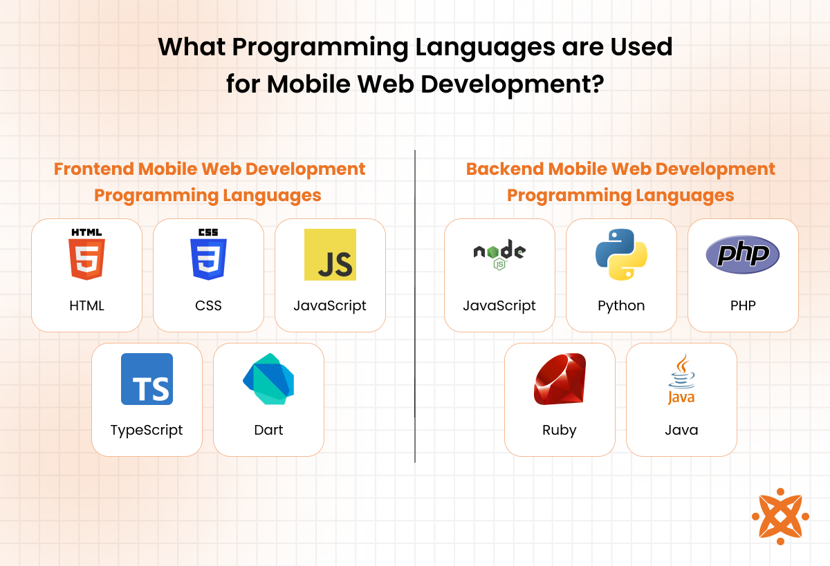 Key programming languages for mobile web development including HTML5, CSS3, JavaScript, and TypeScript