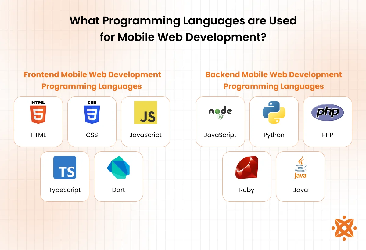 Key programming languages for mobile web development including HTML5, CSS3, JavaScript, and TypeScript