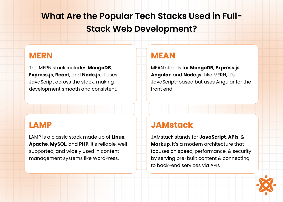 Common full-stack tech stacks including MERN, MEAN, LAMP, and Django-React combinations