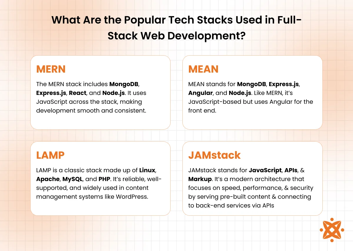 Common full-stack tech stacks including MERN, MEAN, LAMP, and Django-React combinations