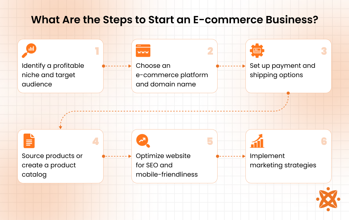 Steps to launch an e-commerce business including niche selection, platform setup, and payment integration