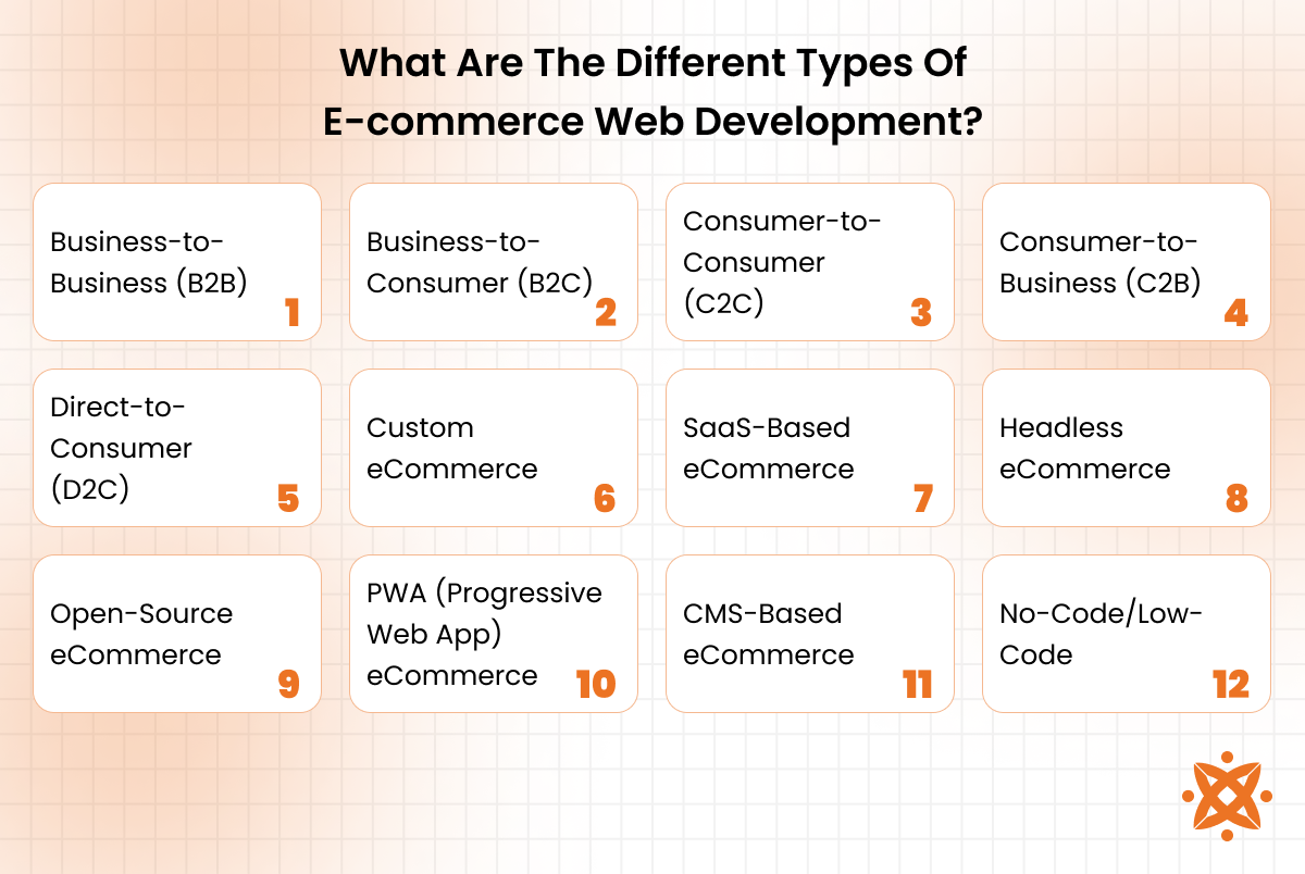 Different types of eCommerce web development approaches including custom and CMS-based solutions