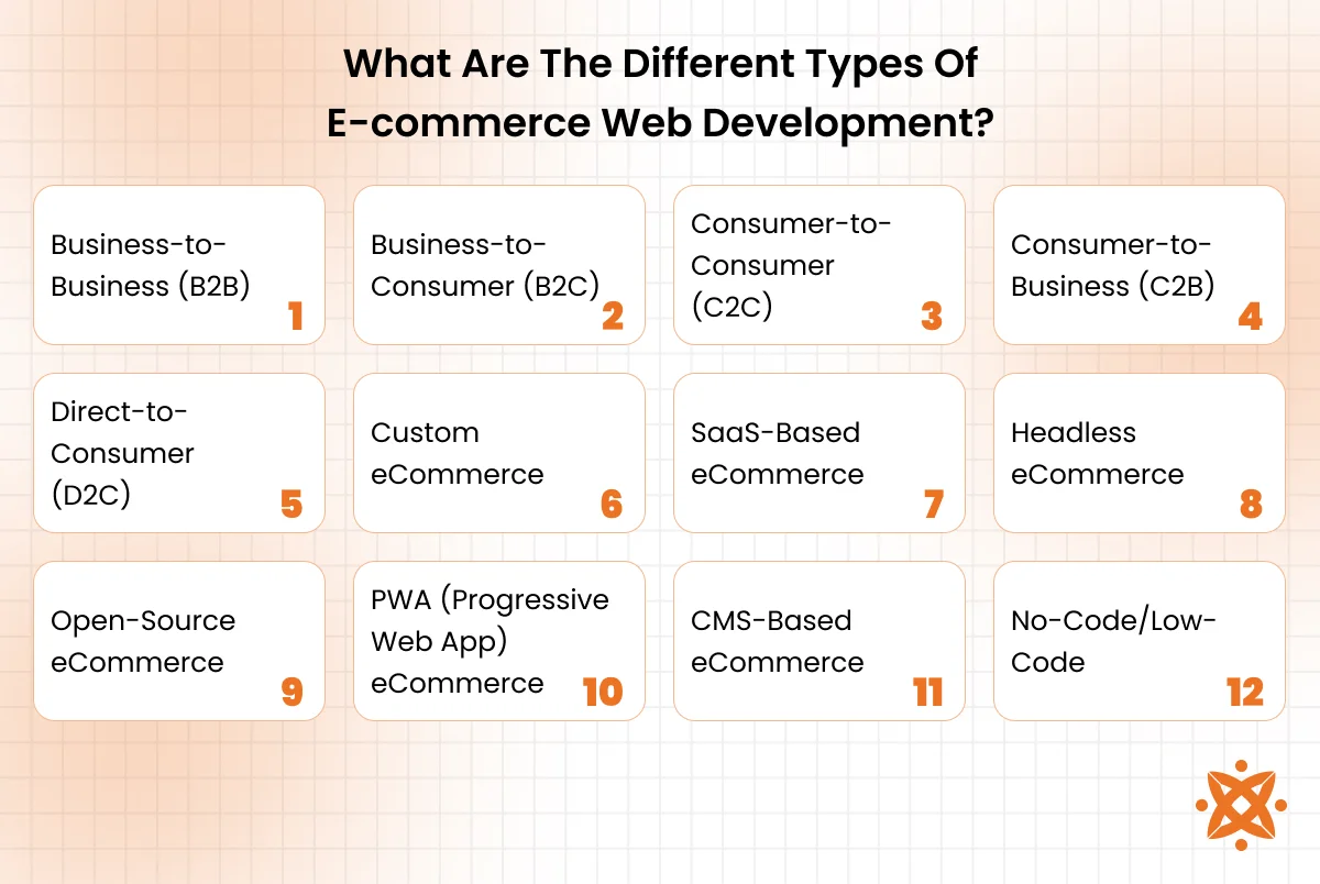 Different types of eCommerce web development approaches including custom and CMS-based solutions