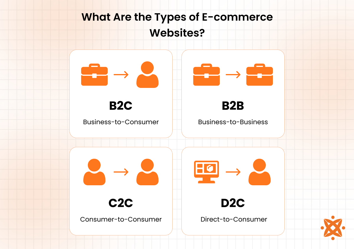 Different types of e-commerce websites including B2B, B2C, C2C, and D2C platforms
