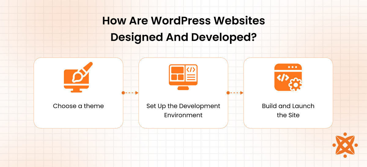 Process of designing and developing a WordPress website using themes, builders, and coding tools
