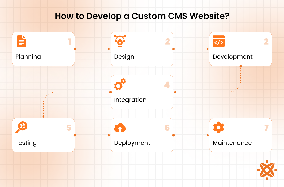 Steps to develop a custom CMS website from design to deployment