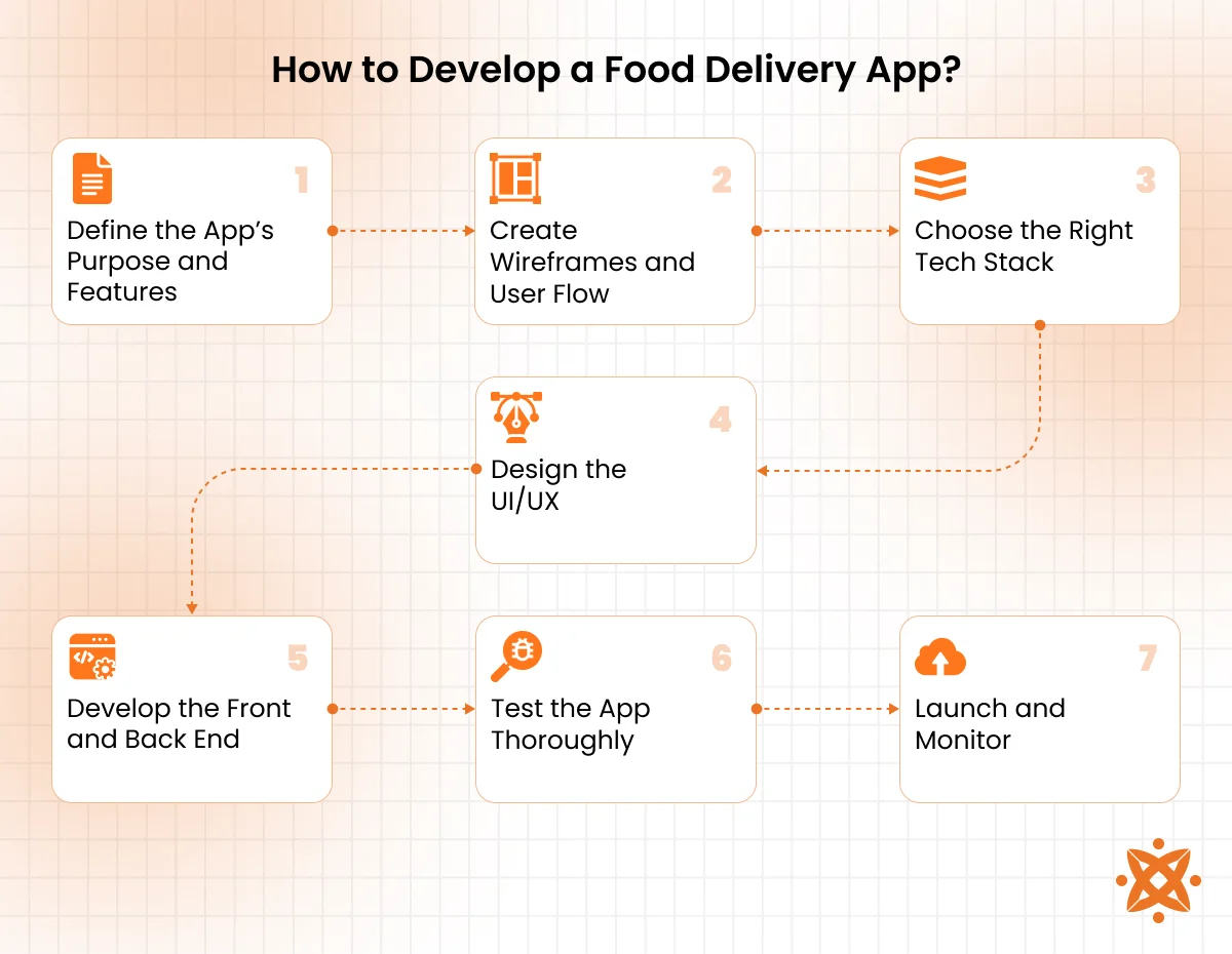 Step by step process to develop a food delivery