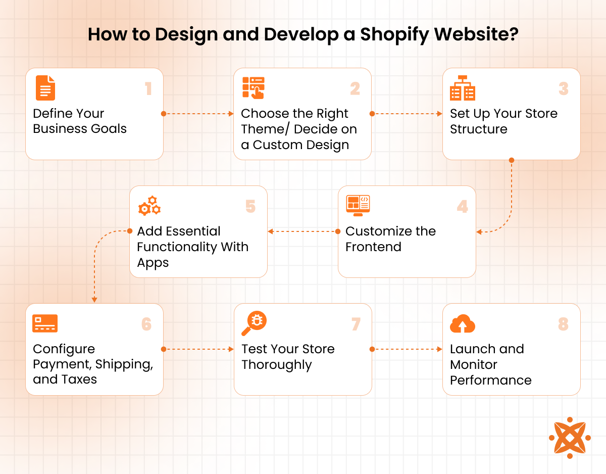Step-by-step process to design and develop a Shopify website with themes, apps, and custom features