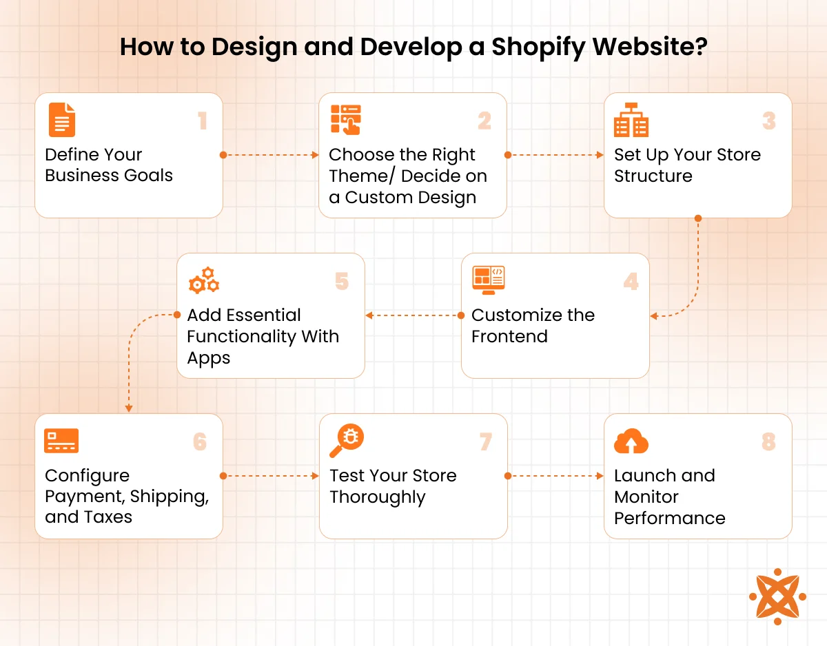 Step-by-step process to design and develop a Shopify website with themes, apps, and custom features