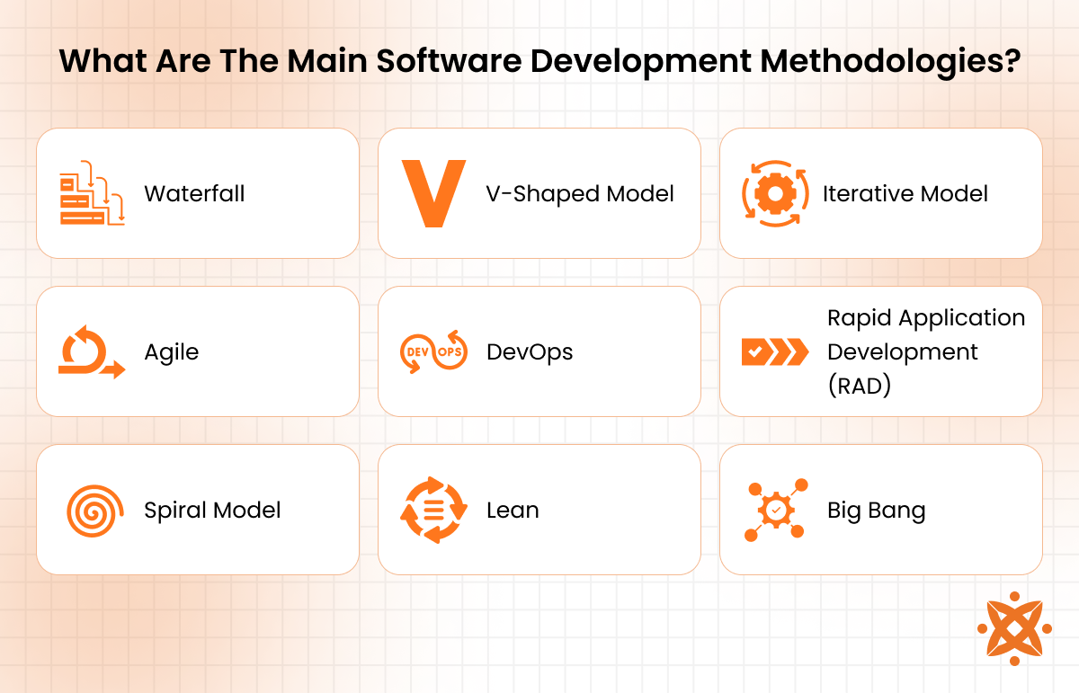 Agile waterfall and DevOps software development methodologies with workflow charts