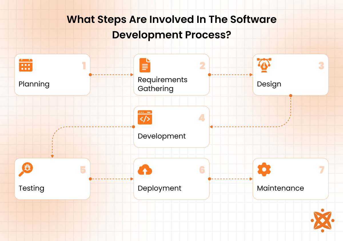 Step-by-step process of software development from planning to deployment and maintenance