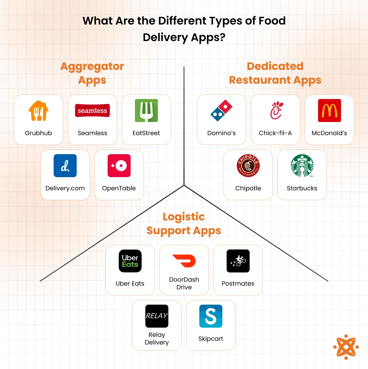 Types of food delivery apps