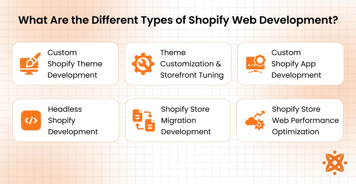 Different types of Shopify web development such as custom themes, headless Shopify, and Shopify Plus solutions
