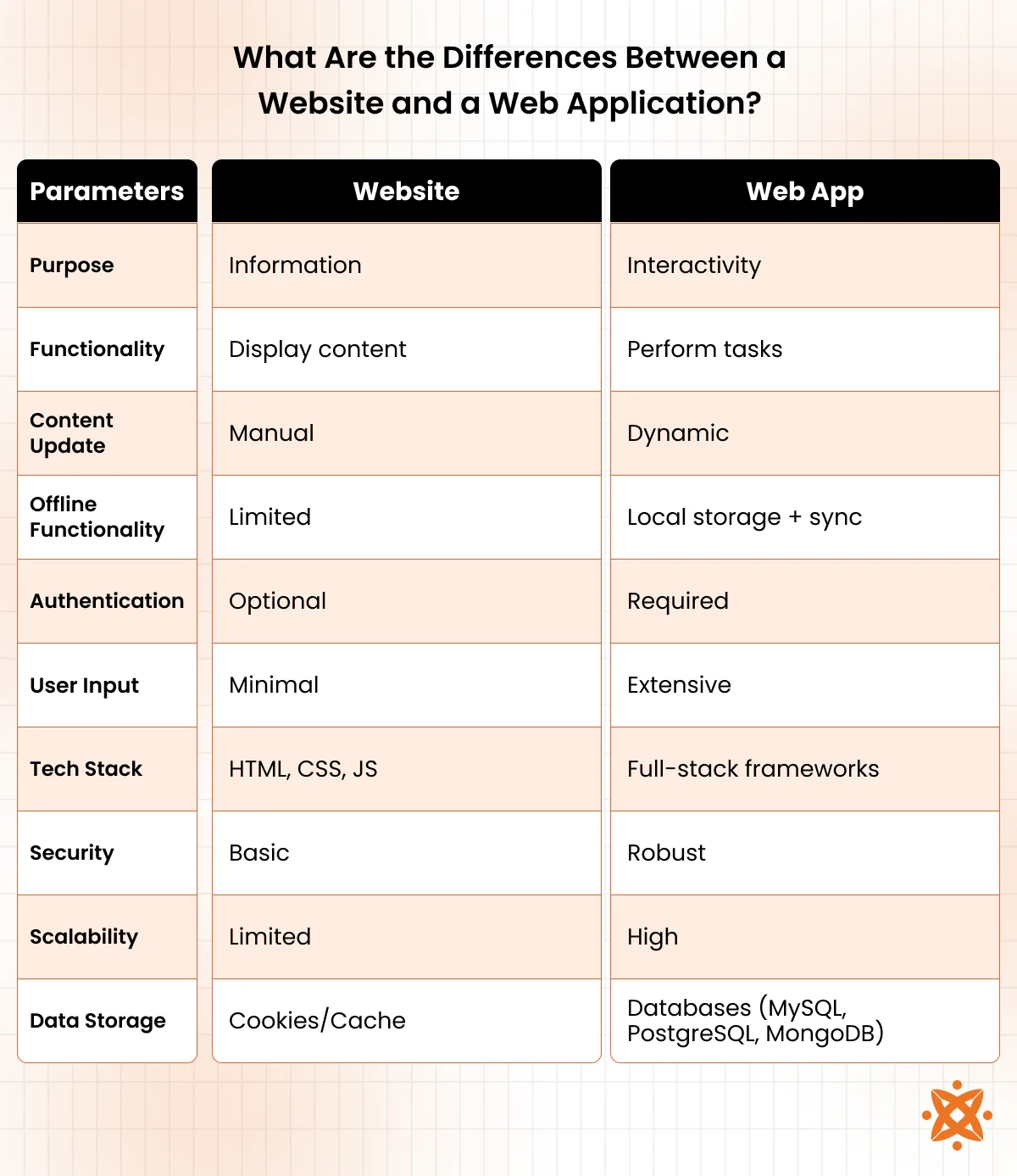 Differences between a website and a web application